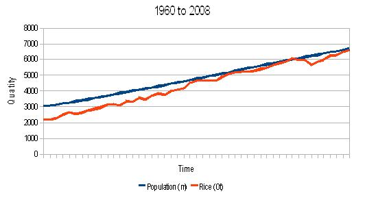 Rice Production and Popluation growth between 1960 and 2008