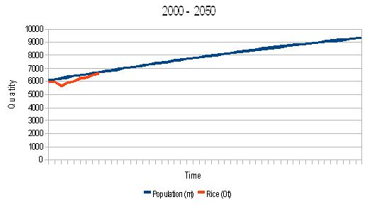 Rice Production and Popluation predicted demand 2000 and 2050