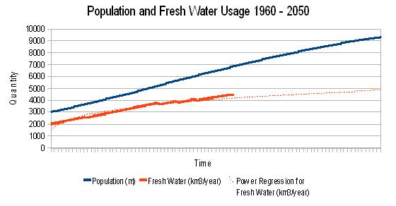 Popluation and fresh water usage
